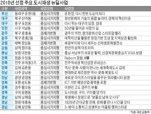 광주엔 문화산업 스타트업밸리, 태백엔 광산 테마파크… 쇠락한 도심 되살린다