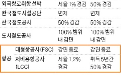 "항공사 지방稅 감면 종료 재검토를"