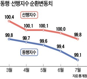 통계청 "경기 상황 안좋다"… 전문가 "이미 하강국면 진입"