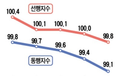 통계청 "경기 상황 안좋다"… 전문가 "이미 하강국면 진입"