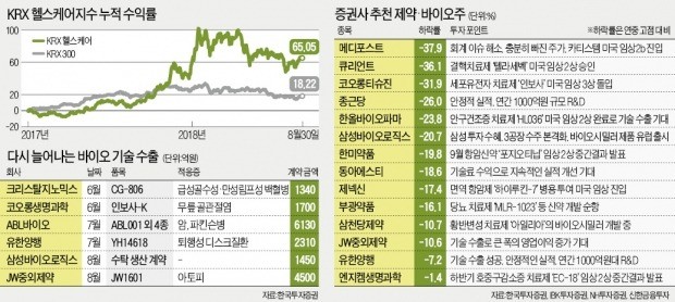 제약·바이오株 '2차 랠리' 펼쳐질까