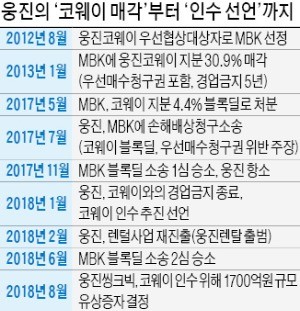 웅진 "씽크빅 앞세워 코웨이 인수"… 인수자금 마련 위해 1700억 유상증자 결정