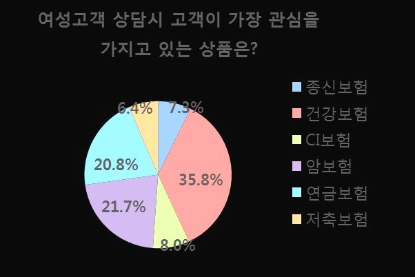 “고객 관심이 가장 큰 상품은 질병 보장하는 건강보험”