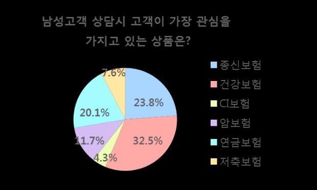 “고객 관심이 가장 큰 상품은 질병 보장하는 건강보험”