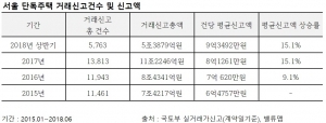 서울 단독주택 가격 2년간 연 15% 뛰었다