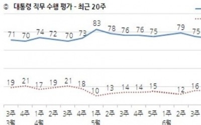 문재인 대통령 민주당 지지율 역대 최저치