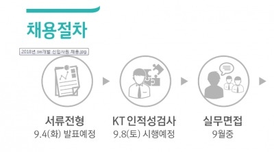 [JOB 뉴스] KT, 소프트웨어 개발자 50명 공채… 20일까지 지원서 접수