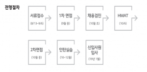 [JOB뉴스] 현대모비스, 채용연계형 인턴 모집…HMAT는 10월6일 실시