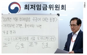 '최저임금 인상' 연관 키워드 1위는 '임대료'