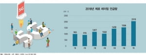 5G 시대 앞두고 꽃피우는 '제로 레이팅'