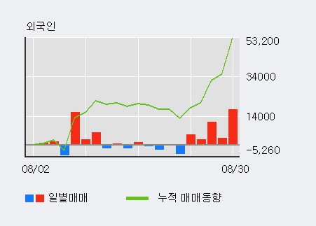 [한경로보뉴스] '유수홀딩스' 5% 이상 상승, 전일 외국인 대량 순매수