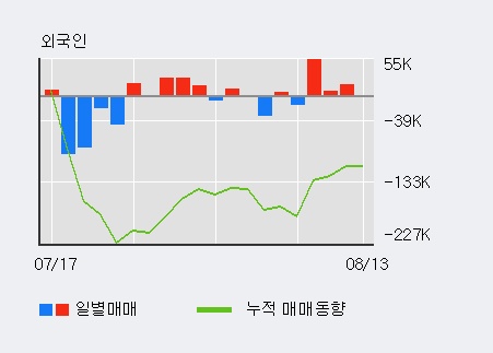 [한경로보뉴스] '페이퍼코리아' 5% 이상 상승, 외국인 3일 연속 순매수(7.8만주)