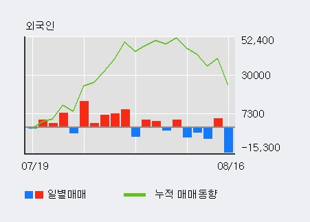 [한경로보뉴스] 'JW중외제약' 5% 이상 상승, 기관 5일 연속 순매수(1.3만주)