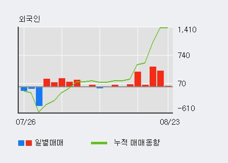 [한경로보뉴스] '대한방직' 5% 이상 상승, 외국인 6일 연속 순매수(1,268주)