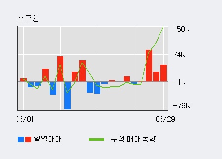 [한경로보뉴스] '경농' 5% 이상 상승, 전일 외국인 대량 순매수