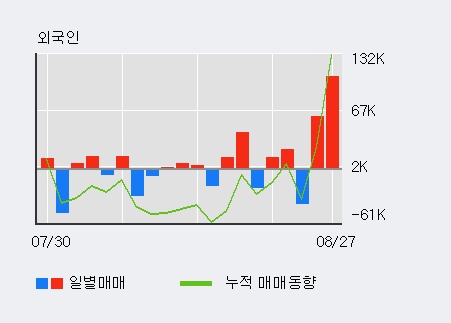 [한경로보뉴스] '동성제약' 상한가↑ 도달, 전일 외국인 대량 순매수