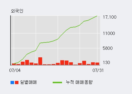 [한경로보뉴스] '롯데푸드' 52주 신고가 경신, 전형적인 상승세, 단기·중기 이평선 정배열