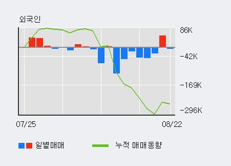 [한경로보뉴스] '범양건영' 10% 이상 상승, 최근 3일간 외국인 대량 순매수