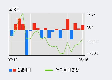 [한경로보뉴스] '보락' 5% 이상 상승, 외국인, 기관 각각 3일, 5일 연속 순매수