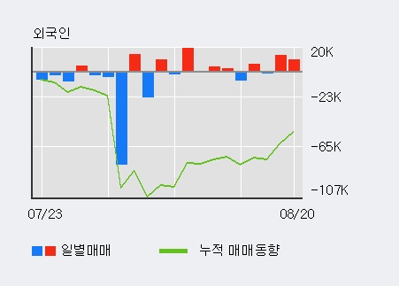 [한경로보뉴스] '신신제약' 15% 이상 상승, 최근 3일간 외국인 대량 순매수
