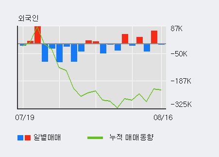 [한경로보뉴스] '혜인' 5% 이상 상승, 기관 4일 연속 순매수(52주)