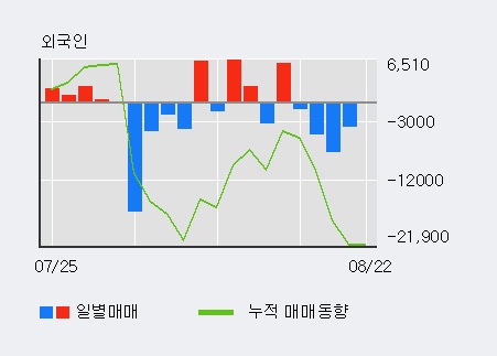 [한경로보뉴스] '한국화장품제조' 5% 이상 상승, 기관 4일 연속 순매수(8,290주)