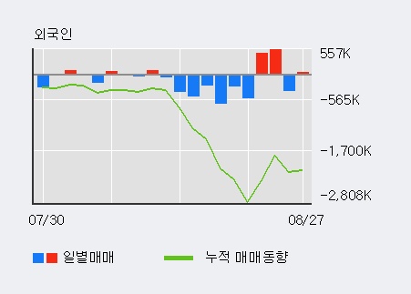 [한경로보뉴스] '쌍용양회' 5% 이상 상승, 거래 위축, 전일보다 거래량 감소 예상. 108.4만주 거래중