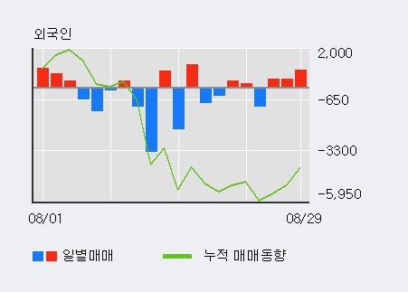 [한경로보뉴스] '한국석유' 5% 이상 상승, 외국인 3일 연속 순매수(1,710주)