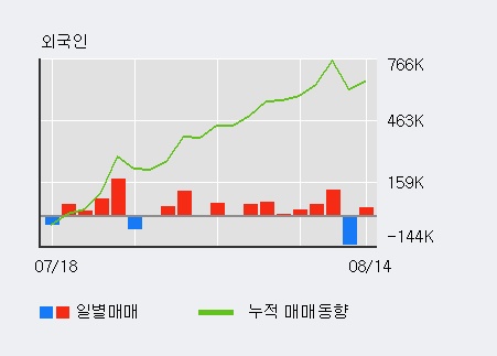[한경로보뉴스] '동방' 5% 이상 상승, 전일 외국인 대량 순매수