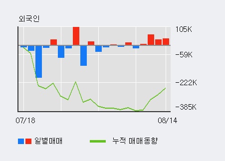 [한경로보뉴스] '코스모신소재' 5% 이상 상승, 전일 기관 대량 순매도