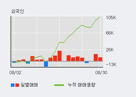 [한경로보뉴스] '국동' 5% 이상 상승, 최근 3일간 외국인 대량 순매수