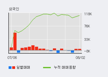 [한경로보뉴스] '삼진제약' 5% 이상 상승, 기관 3일 연속 순매수(1.3만주)