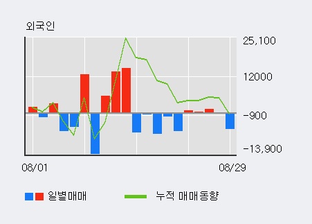 [한경로보뉴스] '삼아알미늄' 5% 이상 상승, 외국인 5일 연속 순매수(5,722주)