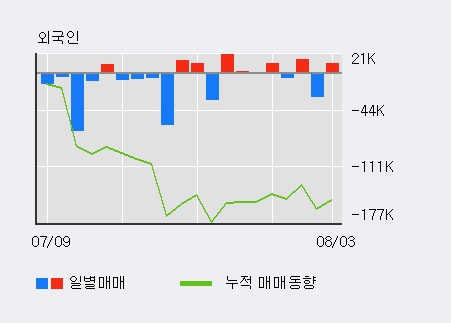 [한경로보뉴스] '서부T&D' 10% 이상 상승, 전일 외국인 대량 순매수