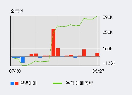 [한경로보뉴스] 'GS리테일' 5% 이상 상승, 기관 8일 연속 순매수(18.8만주)