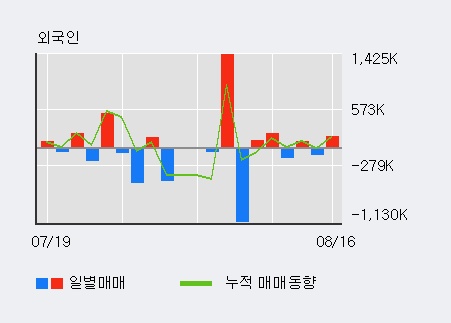 [한경로보뉴스] '네이처셀' 10% 이상 상승, 전일 외국인 대량 순매수