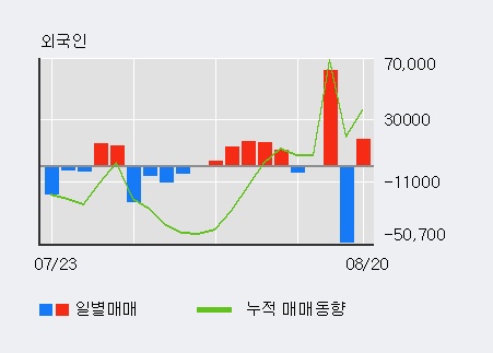 [한경로보뉴스] '폴루스바이오팜' 5% 이상 상승, 전일 외국인 대량 순매수