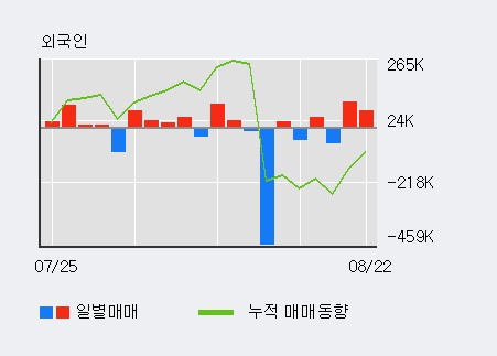 [한경로보뉴스] '문배철강' 5% 이상 상승, 거래 위축, 전일보다 거래량 감소 예상. 181.5만주 거래중