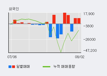 [한경로보뉴스] '율촌화학' 5% 이상 상승, 최근 3일간 기관 대량 순매수
