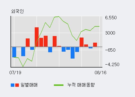[한경로보뉴스] '대양금속' 5% 이상 상승, 기관 5일 연속 순매수(61주)