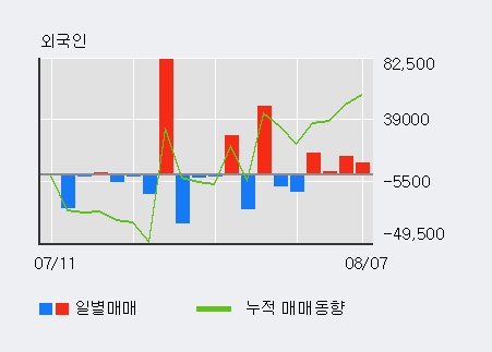 [한경로보뉴스] '참엔지니어링' 5% 이상 상승, 최근 3일간 외국인 대량 순매수