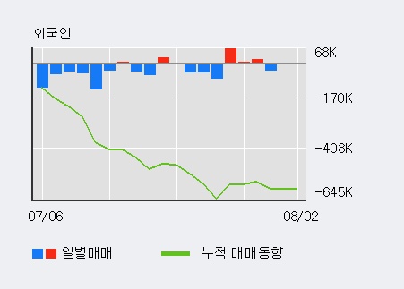 [한경로보뉴스] '현대중공업' 5% 이상 상승, 최근 3일간 기관 대량 순매수