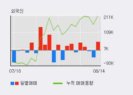 [한경로보뉴스] '코센' 10% 이상 상승, 주가 60일 이평선 상회, 단기·중기 이평선 역배열