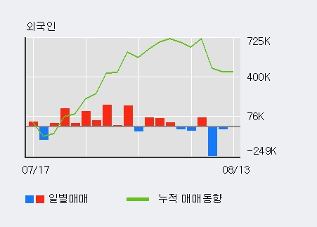 [한경로보뉴스] '엔케이물산' 5% 이상 상승, 전일 외국인 대량 순매수