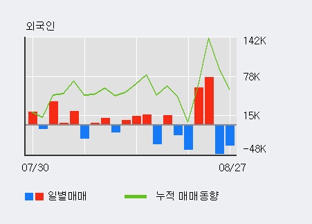 [한경로보뉴스] '현대미포조선' 5% 이상 상승, 최근 5일간 기관 대량 순매수