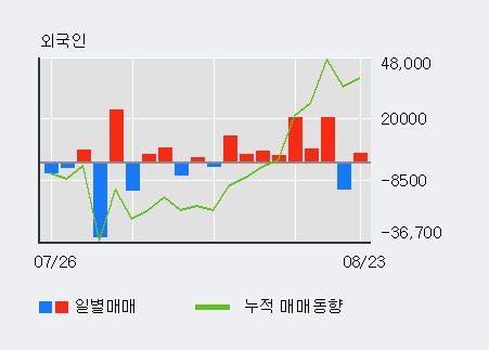 [한경로보뉴스] '진원생명과학' 5% 이상 상승, 기관 10일 연속 순매수(237주)