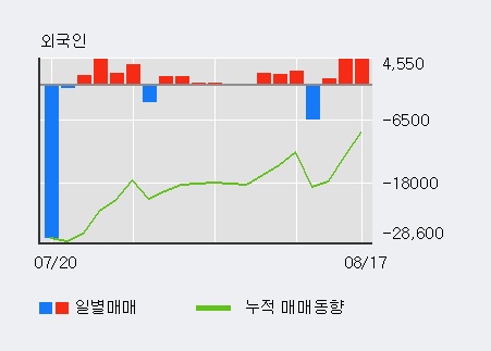 [한경로보뉴스] 'STX' 5% 이상 상승, 기관 4일 연속 순매수(903주)