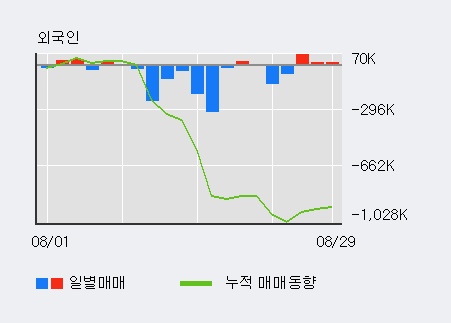 [한경로보뉴스] '일성건설' 5% 이상 상승, 외국인 3일 연속 순매수(9.8만주)