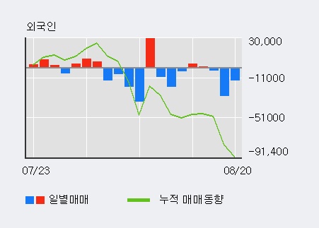 [한경로보뉴스] '한솔케미칼' 52주 신고가 경신, 전일 외국인 대량 순매수