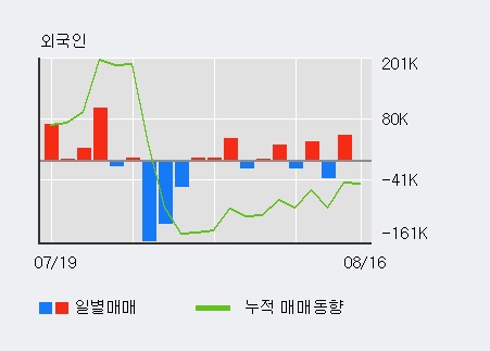 [한경로보뉴스] '한라' 5% 이상 상승, 최근 5일간 외국인 대량 순매수